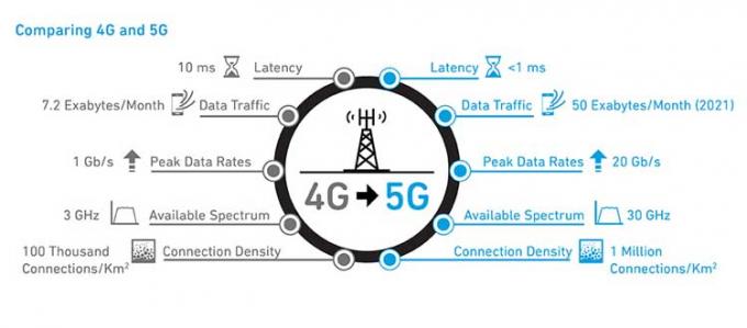 4Gへの5G